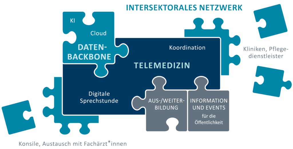 Digitale Praxis Konzept - Netzwerk