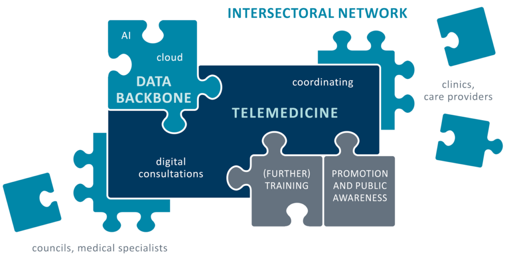Digital Practice Concept - Network