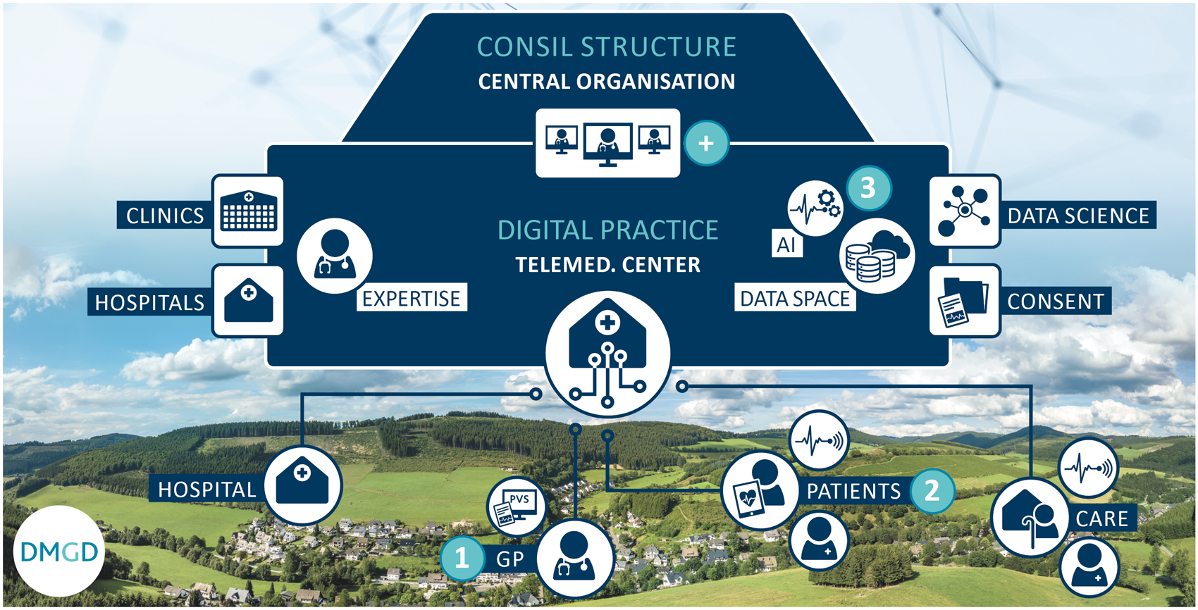 Digitale Praxis Model