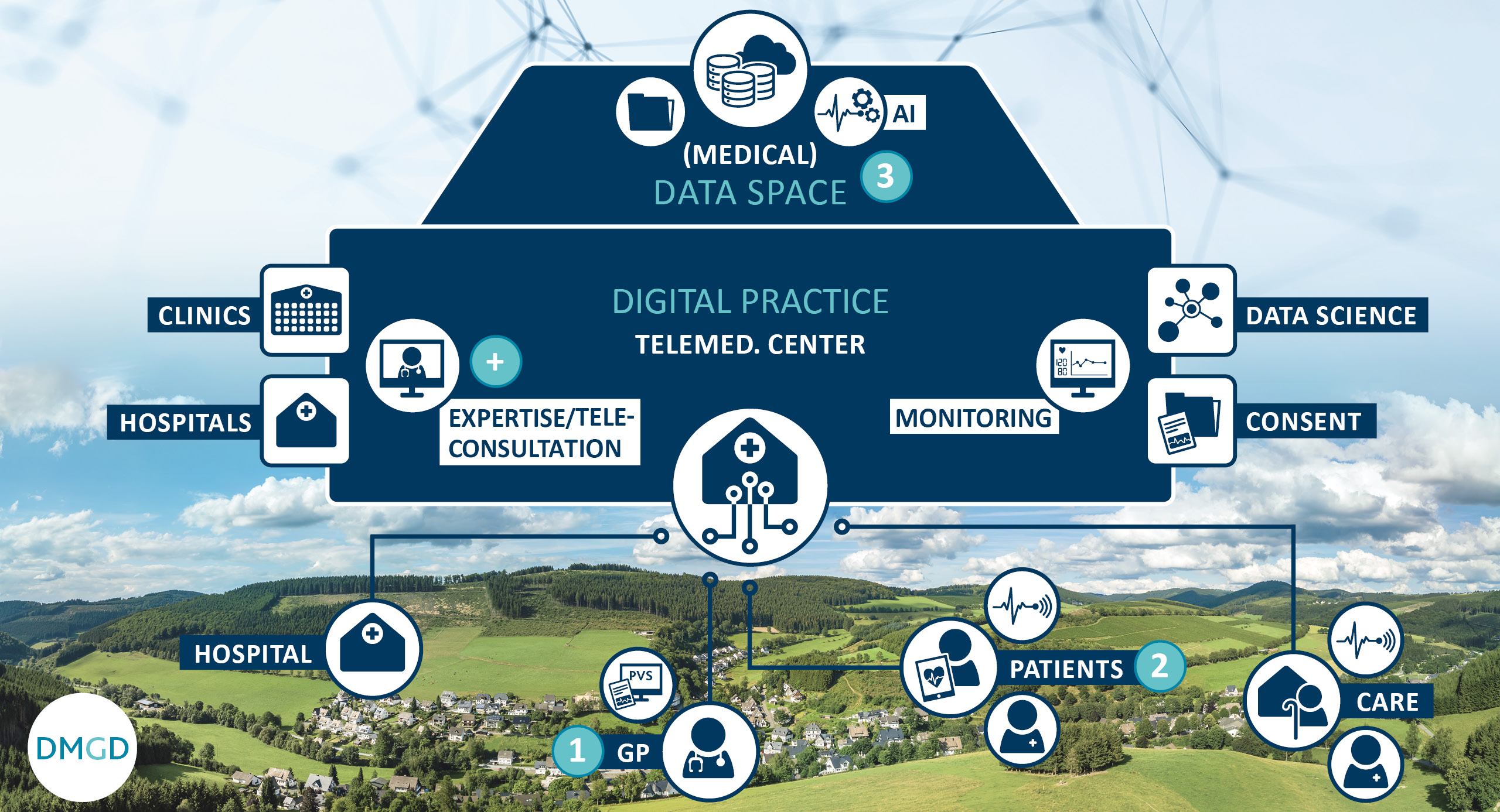 DMGD Digital Practice Model